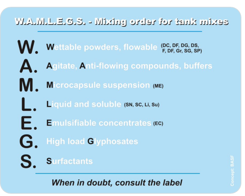 Graphic describing proper mixing order of agricultural chemicals using the acronym "WAMLEGS". 